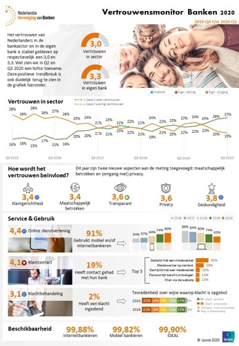NVB Vertrouwensmonitor 2020 - samenvatting
