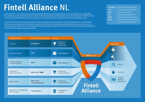 Fintell Alliance NL - infographic