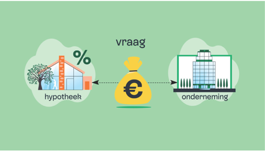 Visua die de vraag naar financiering toont tussen een particuliere woning met hypotheek en een onderneming.