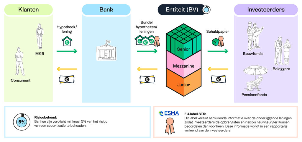 Infographic Hoe werkt securitisatie?
