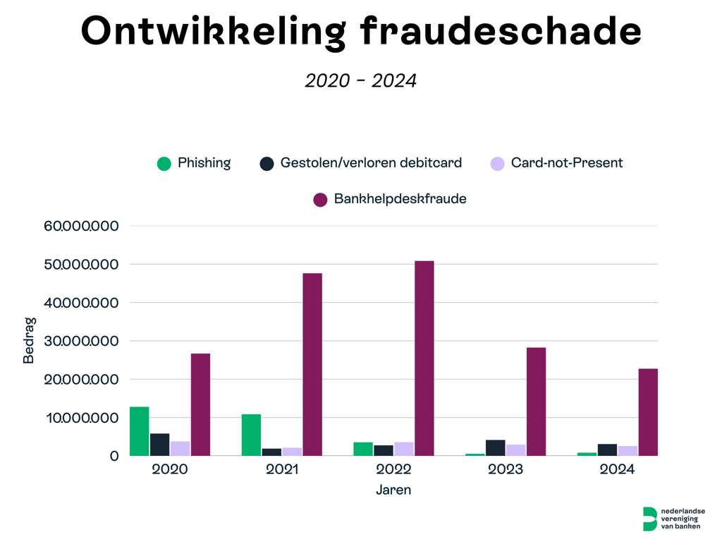 Grafiek ontwikkeling fraudecijfers