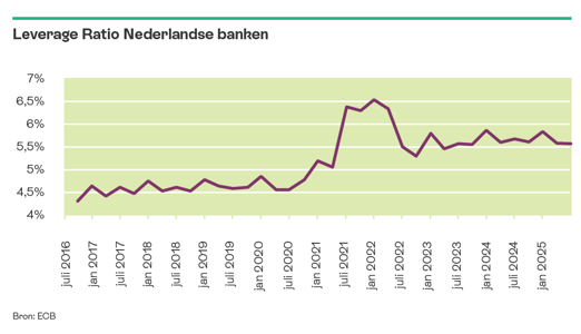 Lijngrafiek van de leverage ratio van Nederlandse banken. De ratio stijgt van ongeveer 4,3% in 2016 naar ruim 5,5% in 2025, met een piek van circa 6,5% in 2022.
