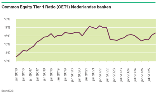 Lijngrafiek van de Common Equity Tier 1-ratio (CET1) van Nederlandse banken. De ratio stijgt van ongeveer 13,5% in 2016 naar ruim 16% in 2025, met een piek van circa 17% in 2021 en 2022.