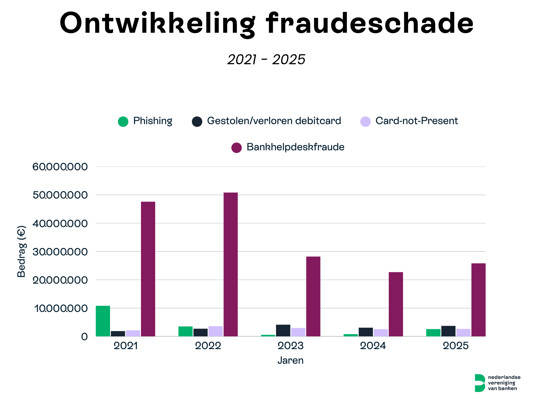 Visual met fraudecijfers 2025