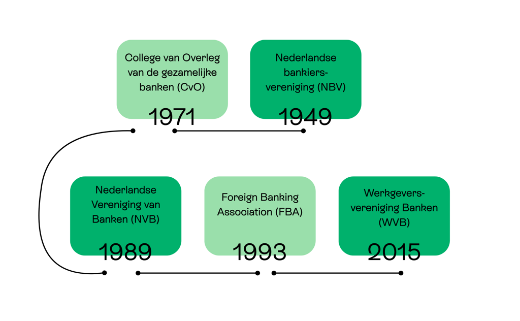 Tijdlijn van de geschiedenis van NVB