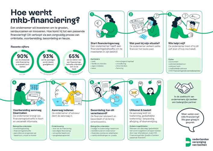 Infographic van het mkb-financeringsproces